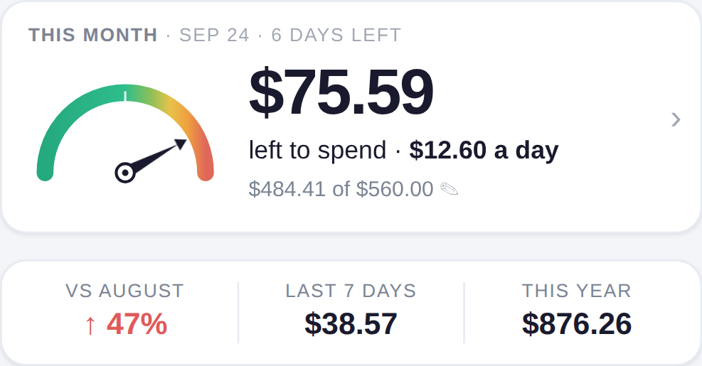 The month card in ExpenseGauge on a phone. It reads: this month, 24 September, six days left. A dial with its needle in the amber shows $75.59 left to spend, $12.60 a day, and underneath, $484.41 of $560.00. A row below says: against August, up 47 per cent; last seven days $38.57; this year $876.26.