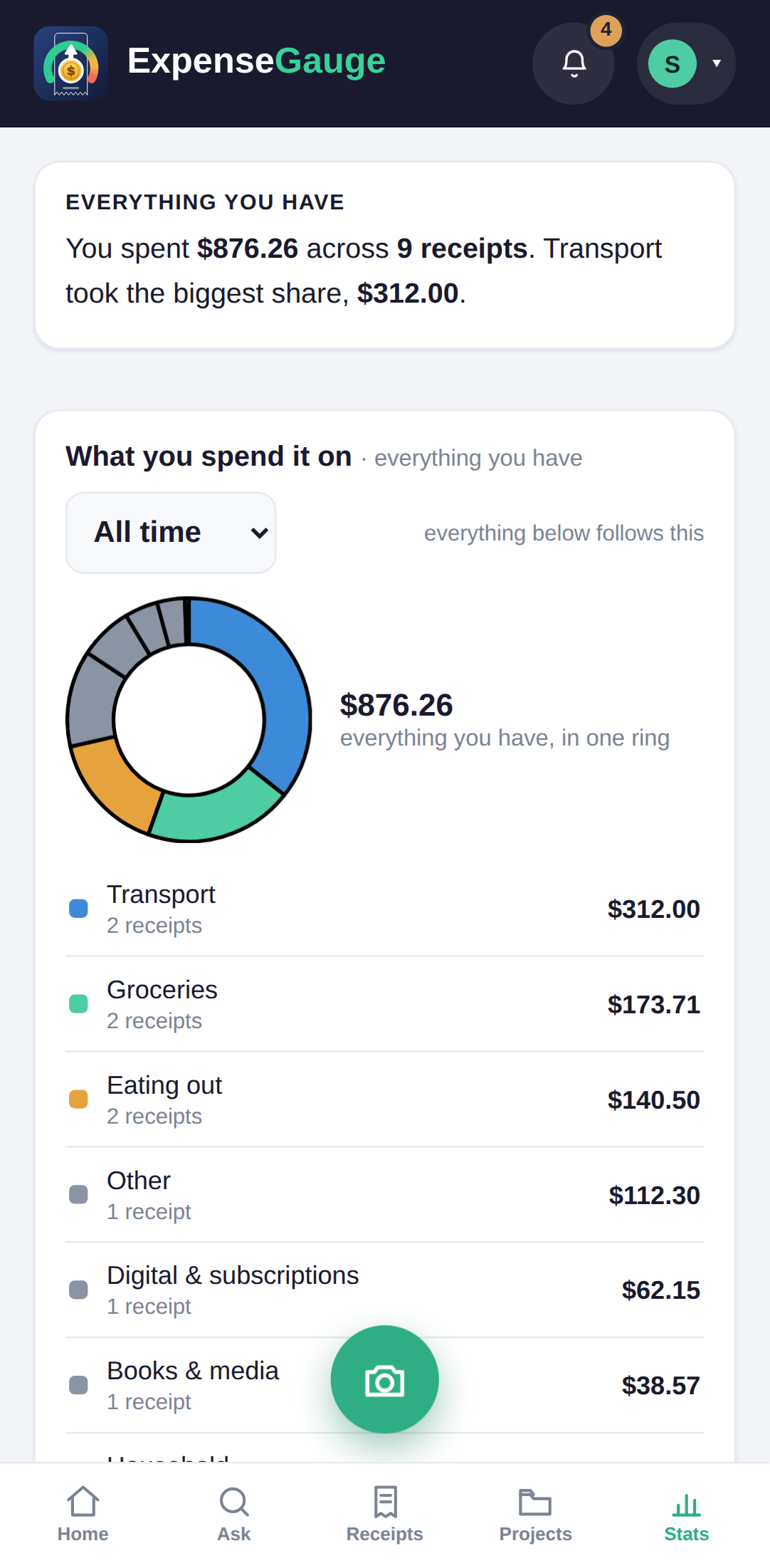 The figures screen in ExpenseGauge on a phone. A sentence at the top reads: you spent $876.26 across nine receipts, Transport took the biggest share, $312.00. Below it a ring divided by pocket, then the list &mdash; Transport $312.00 from two receipts, Groceries $173.71 from two, Eating out $140.50 from two, Other $112.30, Digital and subscriptions $62.15, Books and media $38.57, Household $32.41.